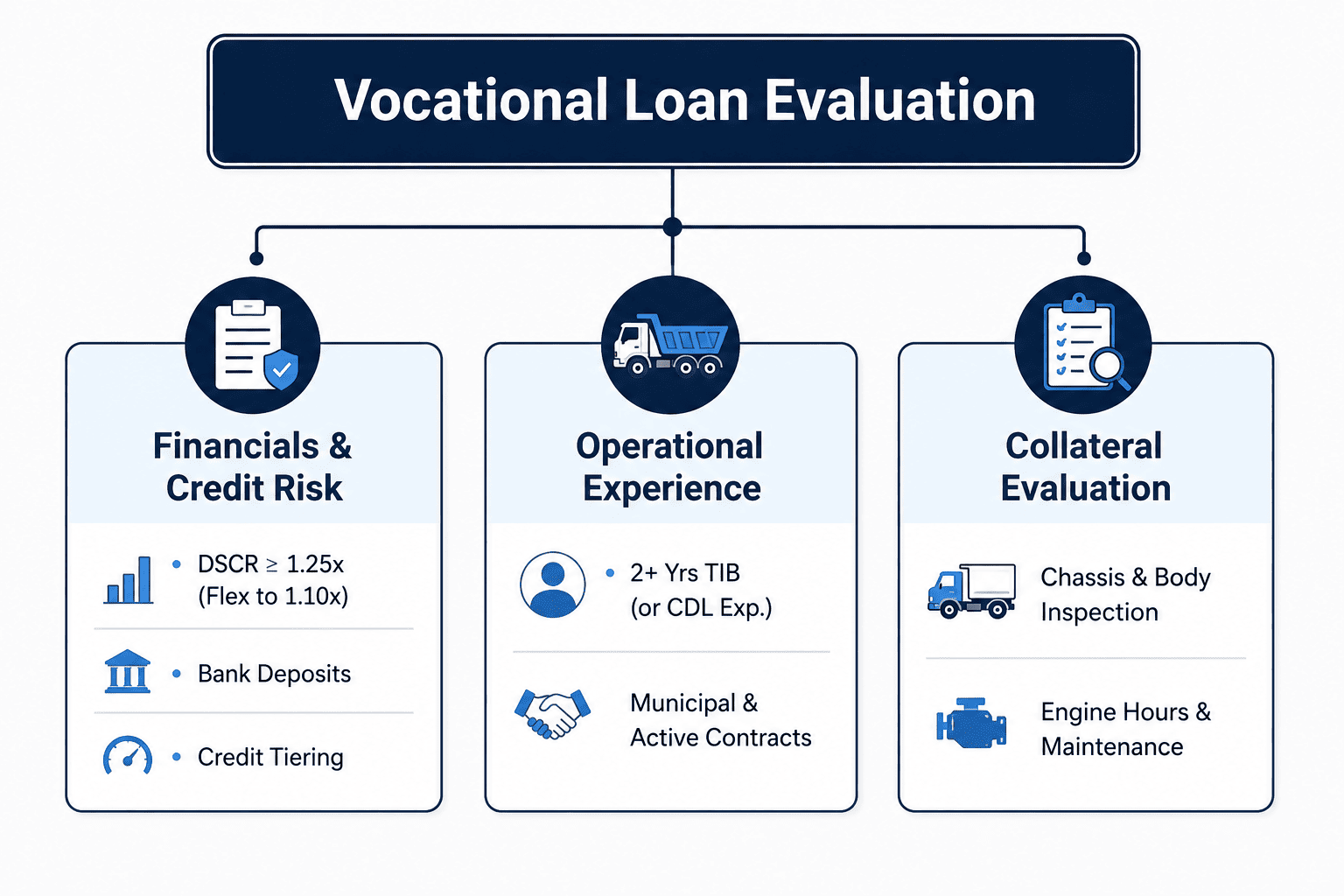 Commercial loan evaluate vocational Flowchart